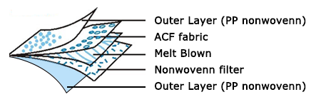 Active Carbon Respirator