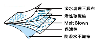 活性碳纖維